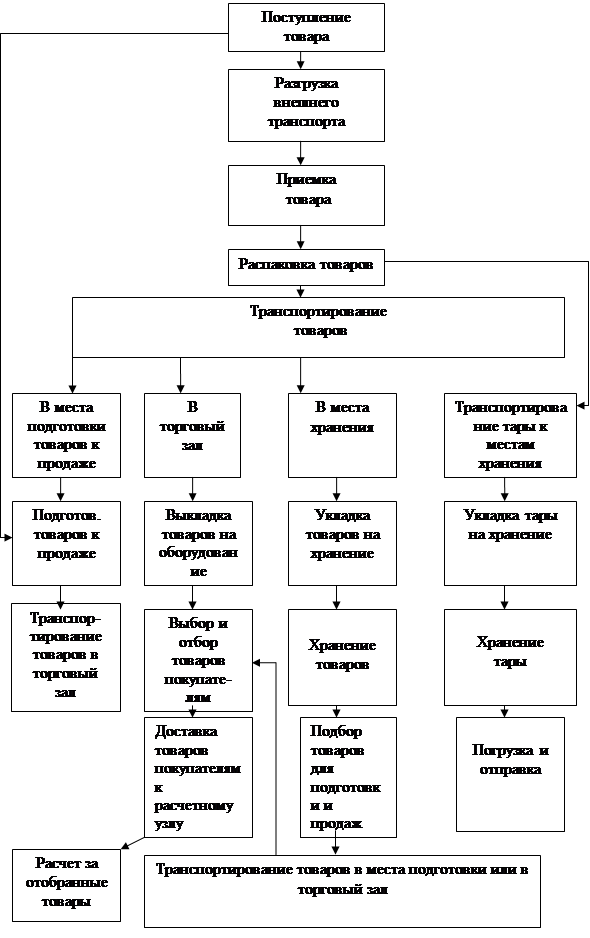 Схема торгово технологического процесса  4