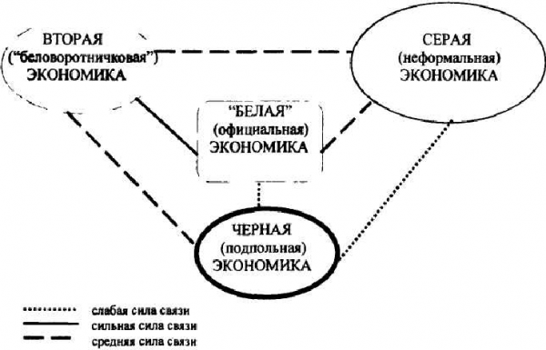  структура теневой экономики 1