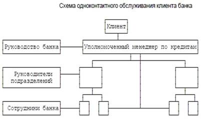 Организация кредитной деятельности банка ОАО 'Сбербанк России' 2