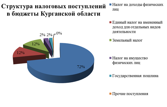 Местные налоги и их роль в налоговой системе Российской Федерации 2