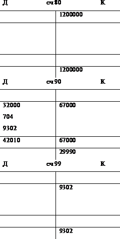 Рисунок группировка кредиторской задолженности  3