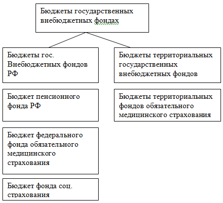  общая финансово правовая характеристика государственных внебюджетных фондов 1