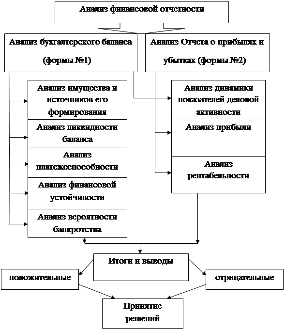 Глава теоретические основы анализа финансового состояния предприятия 5