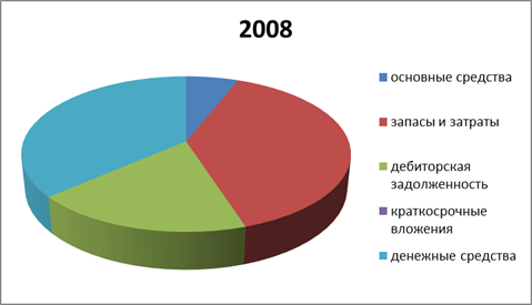 Глава анализ и оценка финансового состояния ооо веста  4