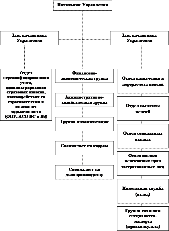 Структура управления пфр гу в заволжском районе 1